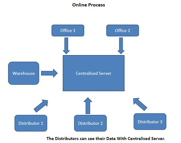 Centralized Online Working